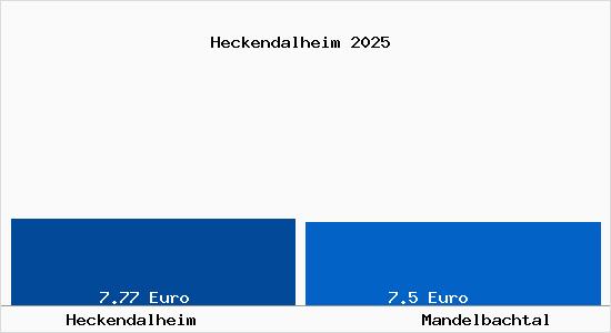 Vergleich Mietspiegel Mandelbachtal mit Mandelbachtal Heckendalheim