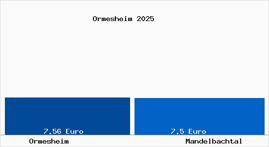 Vergleich Mietspiegel Mandelbachtal mit Mandelbachtal Ormesheim