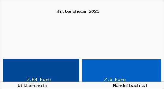 Vergleich Mietspiegel Mandelbachtal mit Mandelbachtal Wittersheim