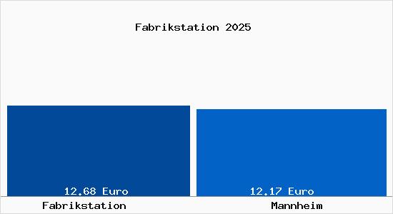 Vergleich Mietspiegel Mannheim mit Mannheim Fabrikstation