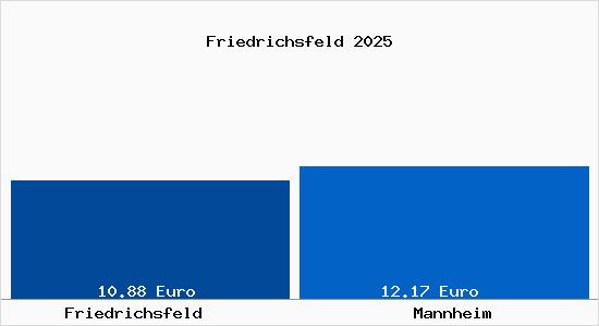 Vergleich Mietspiegel Mannheim mit Mannheim Friedrichsfeld