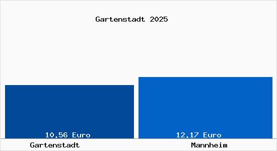 Vergleich Mietspiegel Mannheim mit Mannheim Gartenstadt