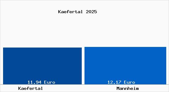 Vergleich Mietspiegel Mannheim mit Mannheim Käfertal