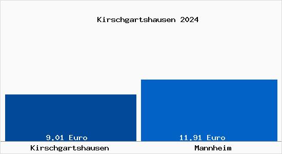 Vergleich Mietspiegel Mannheim mit Mannheim Kirschgartshausen