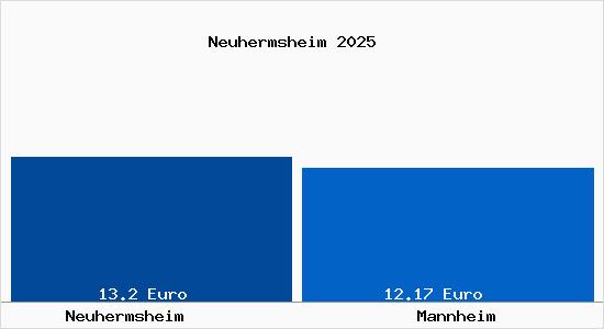 Vergleich Mietspiegel Mannheim mit Mannheim Neuhermsheim