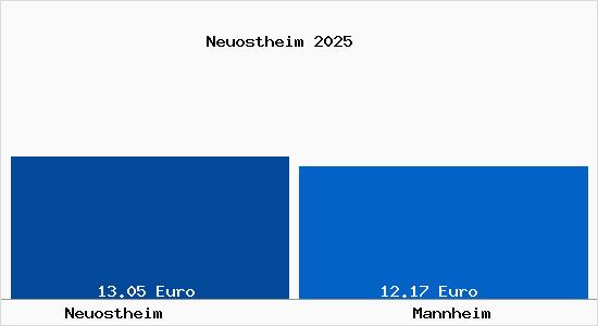 Vergleich Mietspiegel Mannheim mit Mannheim Neuostheim