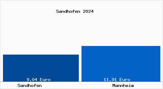 Vergleich Mietspiegel Mannheim mit Mannheim Sandhofen