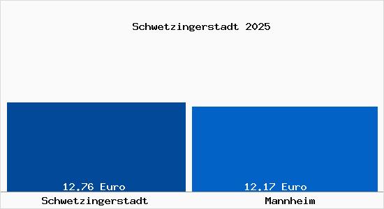 Vergleich Mietspiegel Mannheim mit Mannheim Schwetzingerstadt