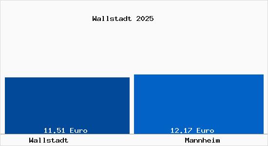 Vergleich Mietspiegel Mannheim mit Mannheim Wallstadt
