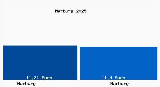 Vergleich Mietspiegel Marburg mit Marburg Marburg