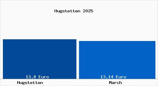 Vergleich Mietspiegel March mit March Hugstetten