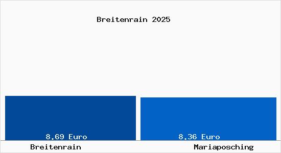 Vergleich Mietspiegel Mariaposching mit Mariaposching Breitenrain