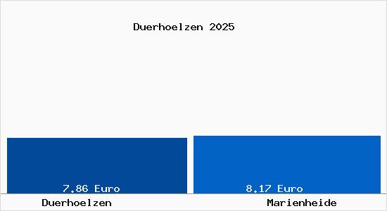 Vergleich Mietspiegel Marienheide mit Marienheide D&uuml;rh&ouml;lzen