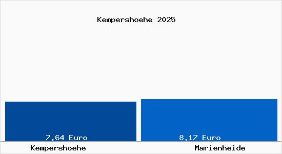 Vergleich Mietspiegel Marienheide mit Marienheide Kempersh&ouml;he
