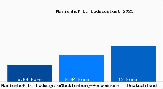 Aktueller Mietspiegel in Marienhof b. Ludwigslust