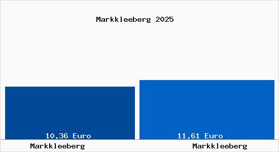 Vergleich Mietspiegel Markkleeberg mit Markkleeberg Markkleeberg