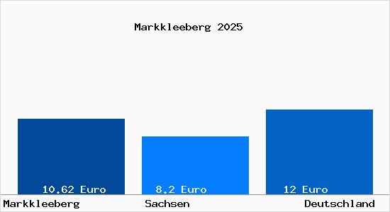 Aktueller Mietspiegel in Markkleeberg