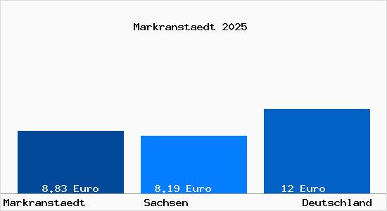 Aktueller Mietspiegel in Markranstädt