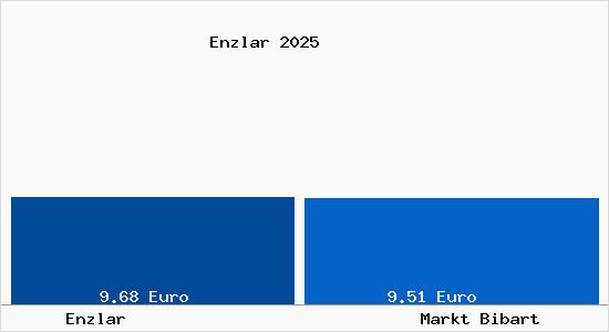 Vergleich Mietspiegel Markt Bibart mit Markt Bibart Enzlar