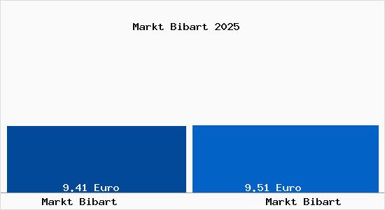 Vergleich Mietspiegel Markt Bibart mit Markt Bibart Markt Bibart