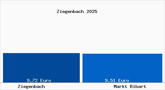Vergleich Mietspiegel Markt Bibart mit Markt Bibart Ziegenbach