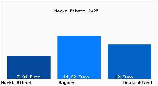 Aktueller Mietspiegel in Markt Bibart
