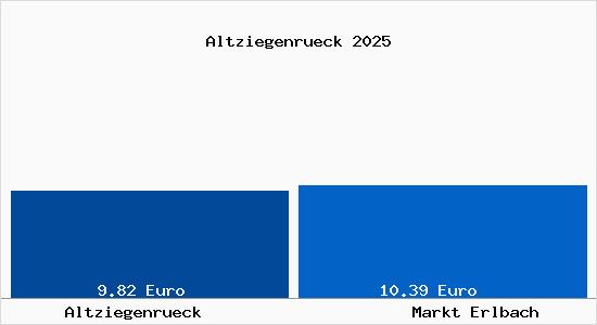 Vergleich Mietspiegel Markt Erlbach mit Markt Erlbach Altziegenr&uuml;ck