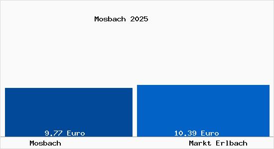Vergleich Mietspiegel Markt Erlbach mit Markt Erlbach Mosbach