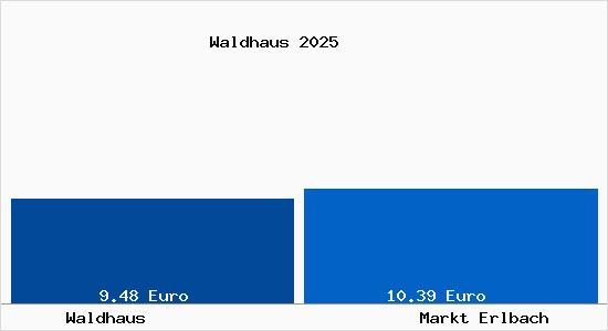 Vergleich Mietspiegel Markt Erlbach mit Markt Erlbach Waldhaus