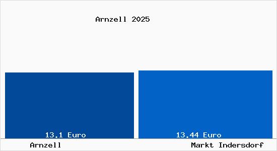 Vergleich Mietspiegel Markt Indersdorf mit Markt Indersdorf Arnzell