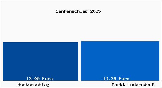 Vergleich Mietspiegel Markt Indersdorf mit Markt Indersdorf Senkenschlag