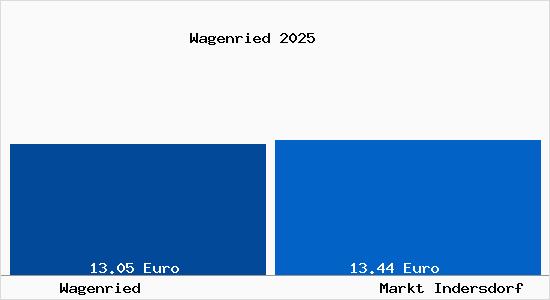 Vergleich Mietspiegel Markt Indersdorf mit Markt Indersdorf Wagenried