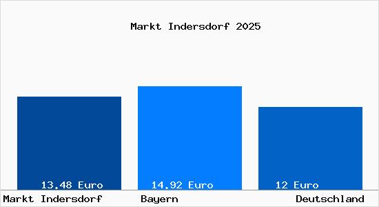 Aktueller Mietspiegel in Markt Indersdorf