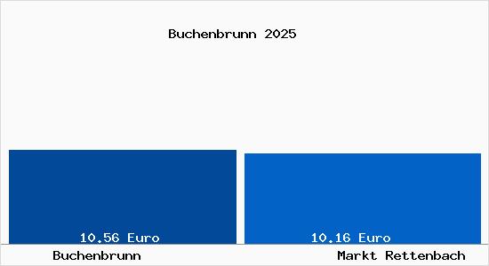 Vergleich Mietspiegel Markt Rettenbach mit Markt Rettenbach Buchenbrunn