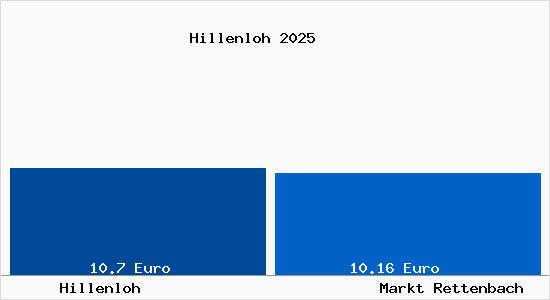 Vergleich Mietspiegel Markt Rettenbach mit Markt Rettenbach Hillenloh