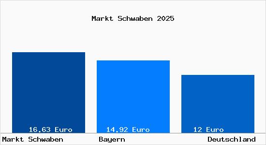 Aktueller Mietspiegel in Markt Schwaben