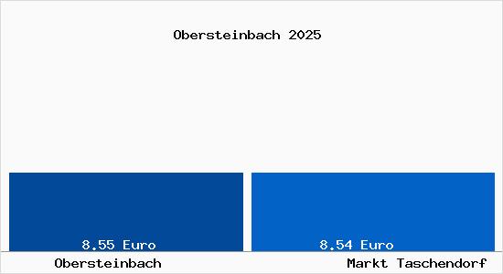 Vergleich Mietspiegel Markt Taschendorf mit Markt Taschendorf Obersteinbach