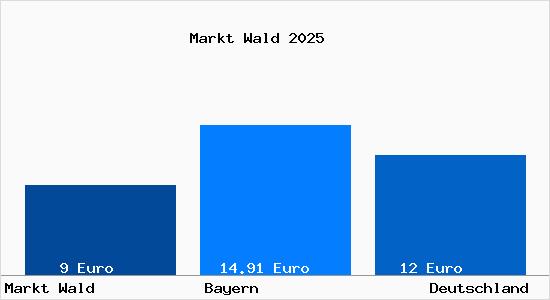 Aktueller Mietspiegel in Markt Wald
