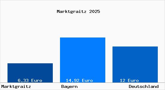 Aktueller Mietspiegel in Marktgraitz