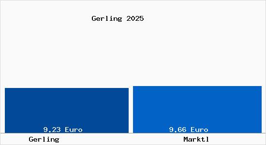 Vergleich Mietspiegel Marktl mit Marktl Gerling