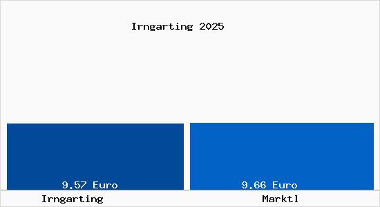 Vergleich Mietspiegel Marktl mit Marktl Irngarting