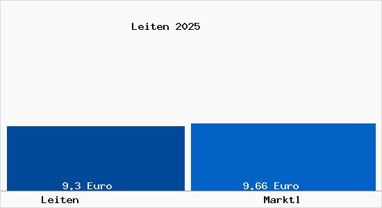 Vergleich Mietspiegel Marktl mit Marktl Leiten