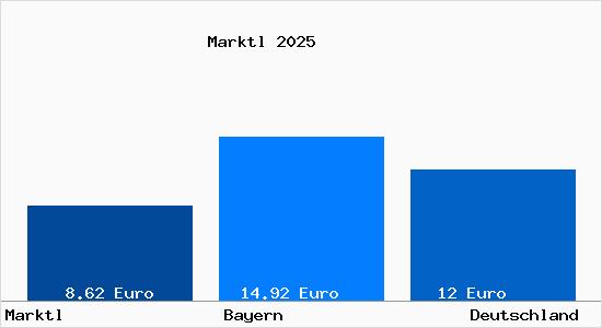 Aktueller Mietspiegel in Marktl Inn