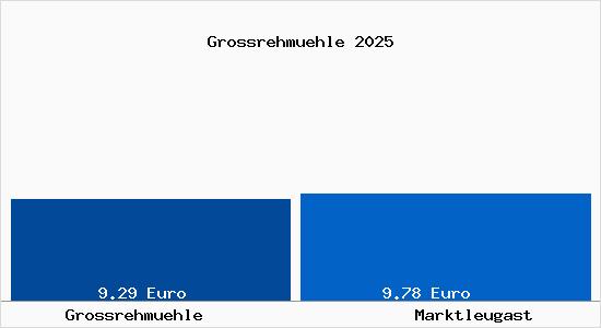 Vergleich Mietspiegel Marktleugast mit Marktleugast Grossrehm&uuml;hle