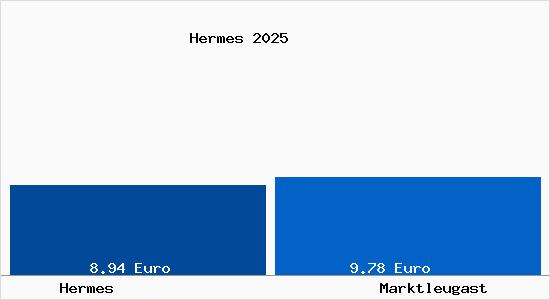Vergleich Mietspiegel Marktleugast mit Marktleugast Hermes