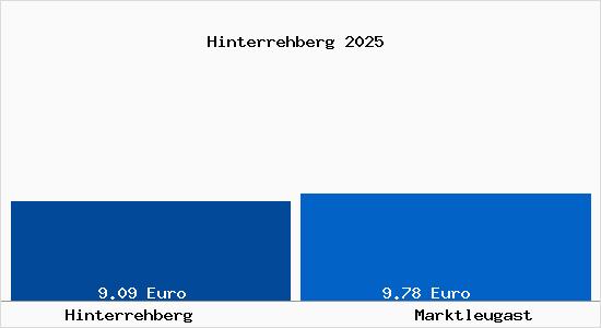 Vergleich Mietspiegel Marktleugast mit Marktleugast Hinterrehberg