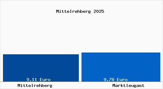 Vergleich Mietspiegel Marktleugast mit Marktleugast Mittelrehberg