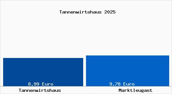 Vergleich Mietspiegel Marktleugast mit Marktleugast Tannenwirtshaus
