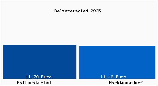 Vergleich Mietspiegel Marktoberdorf mit Marktoberdorf Balteratsried