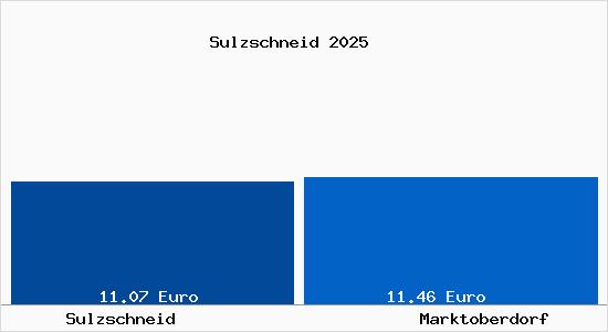 Vergleich Mietspiegel Marktoberdorf mit Marktoberdorf Sulzschneid